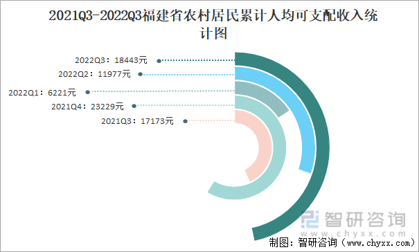 2021Q3-2022Q3福建省农村居民累计人均可支配收入统计图