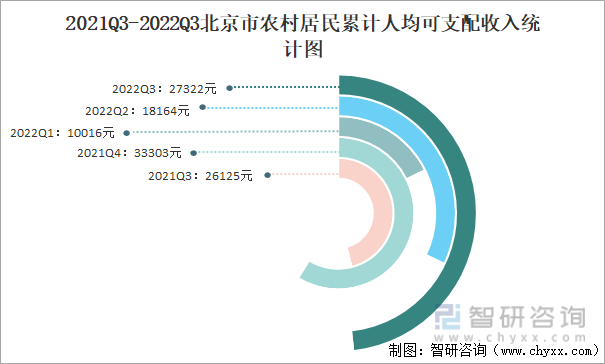 2021Q3-2022Q3北京市农村居民累计人均可支配收入统计图