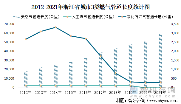 2012-2021年浙江省城市3类燃气管道长度统计图