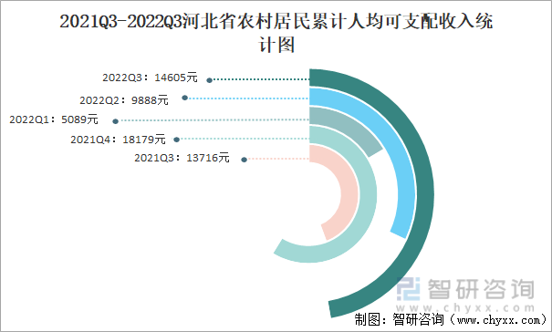 2021Q3-2022Q3河北省农村居民累计人均可支配收入统计图