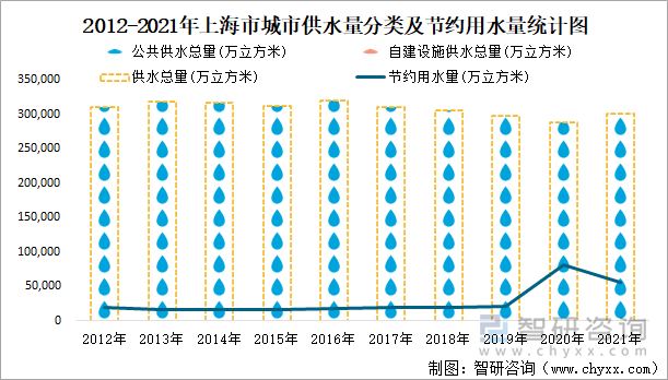 2012-2021年上海市城市供水量分类及节约用水量统计图