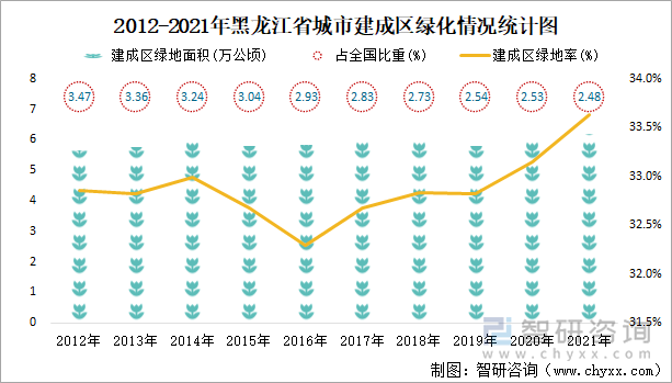 2012-2021年黑龙江省城市建成区绿化情况统计图