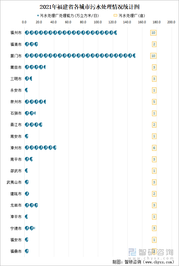 2021年福建省各城市污水处理情况统计图