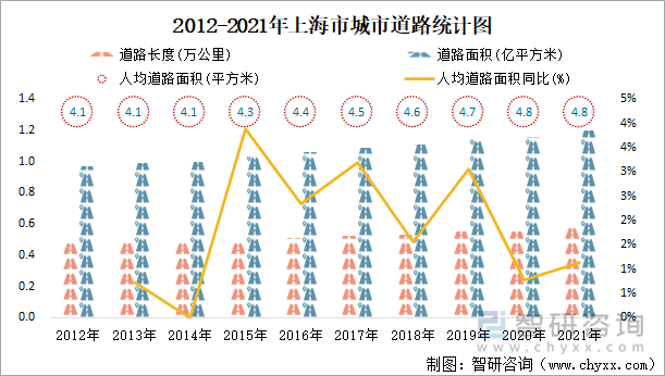 2012-2021年上海市城市道路统计图