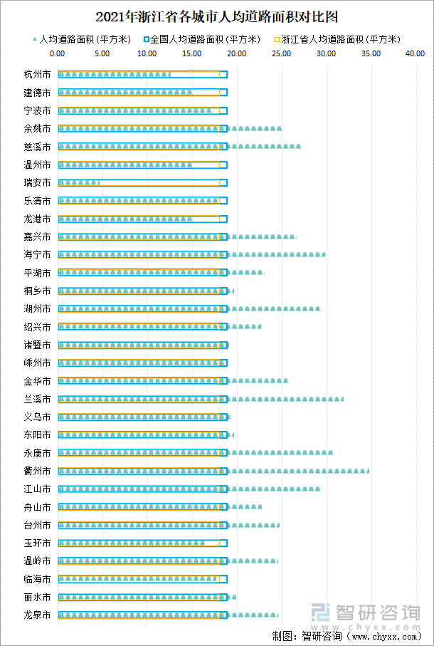 2021年浙江省各城市人均道路面积对比图