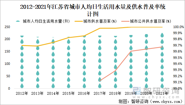 2012-2021年江蘇省城市人均日生活用水量及供水普及率統(tǒng)計(jì)圖