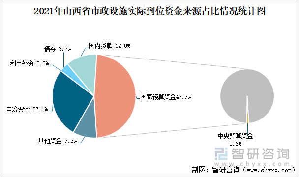 2021年山西省市政设施实际到位资金来源占比情况统计图