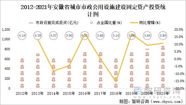 2012-2021年安徽省城市市政公用设施建设固定资产投资统计图