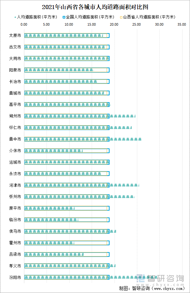 2021年山西省各城市人均道路面积对比图