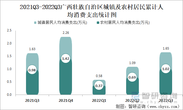 2021Q3-2022Q3广西壮族自治区城镇及农村居民累计人均消费支出统计图