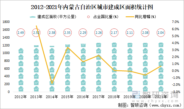 2012-2021年内蒙古自治区城市建成区面积统计图