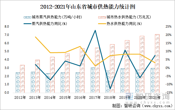 2012-2021年山东省城市供热能力统计图