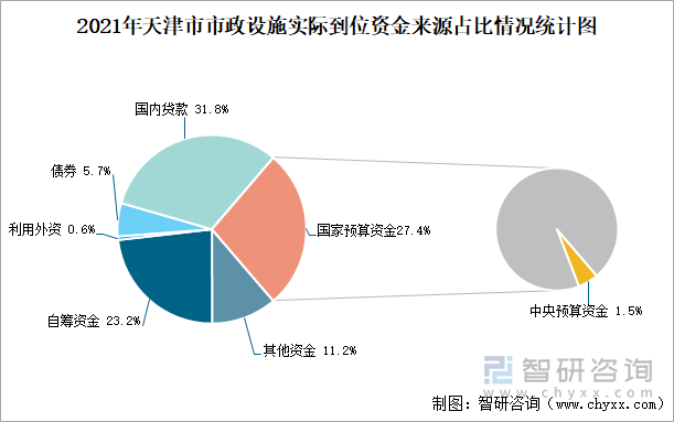 2021年天津市市政设施实际到位资金来源占比情况统计图