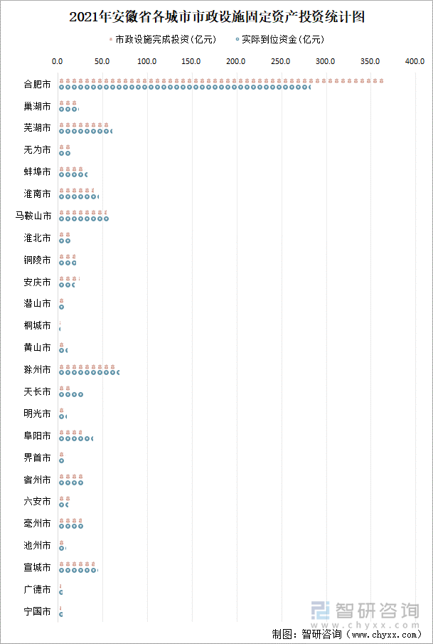 2021年安徽省各城市市政设施固定资产投资统计图