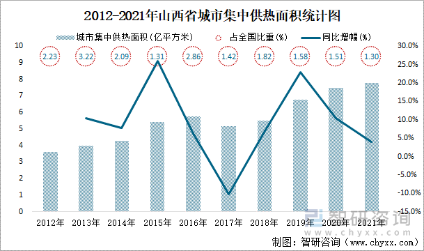 2012-2021年山西省城市集中供热面积统计图