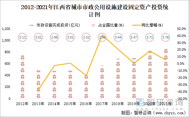 2012-2021年江西省城市市政公用設(shè)施建設(shè)固定資產(chǎn)投資統(tǒng)計(jì)圖