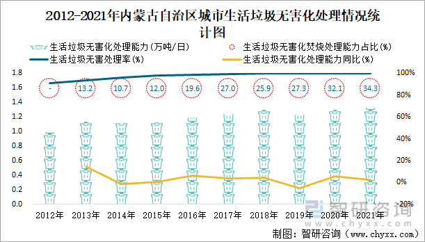 2012-2021年内蒙古自治区城市生活垃圾无害化处理情况统计图