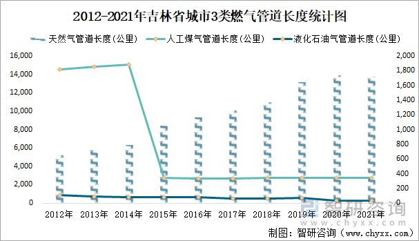 2012-2021年吉林省城市3类燃气管道长度统计图