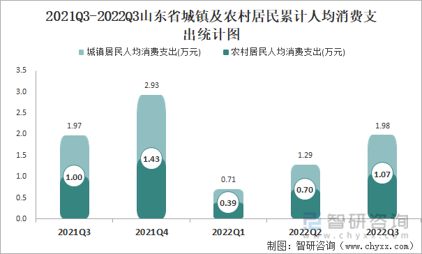 2021Q3-2022Q3山东省城镇及农村居民累计人均消费支出统计图