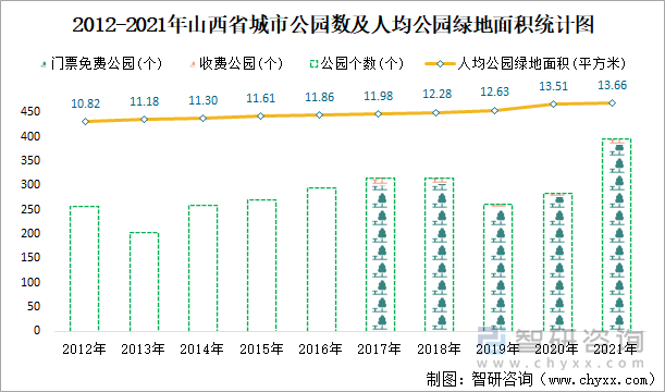 2012-2021年山西省城市公园数及人均公园绿地面积统计图