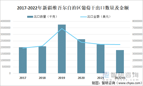 2017-2021年新疆维吾尔自治区葡萄干出口数量及金额