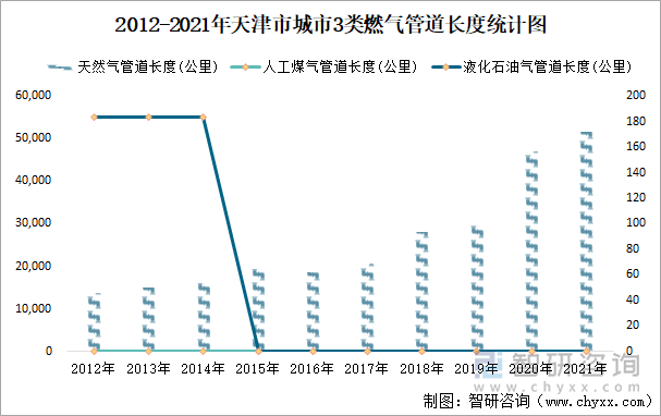 2012-2021年天津市城市3类燃气管道长度统计图