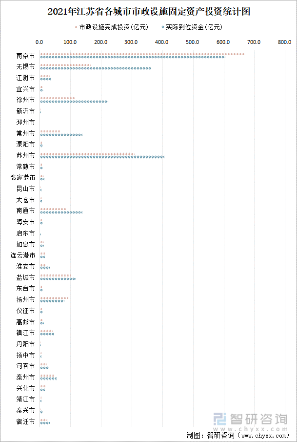 2021年江蘇省各城市市政設(shè)施固定資產(chǎn)投資統(tǒng)計(jì)圖