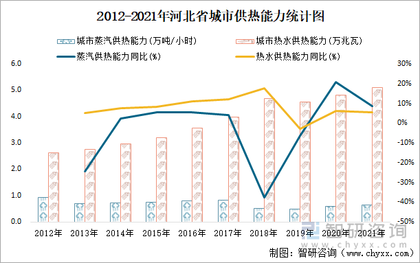 2012-2021年河北省城市供热能力统计图