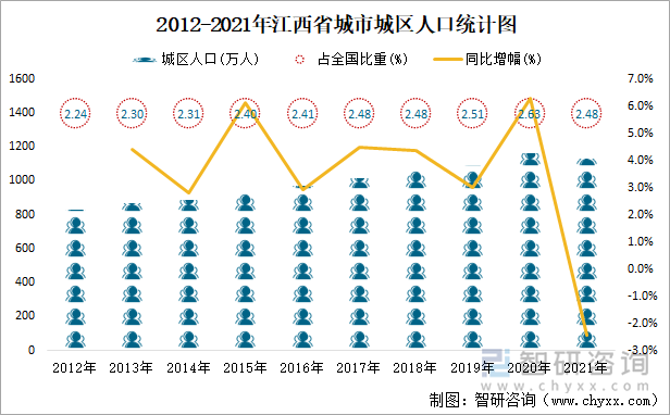 2012-2021年江西省城市城區(qū)人口統(tǒng)計(jì)圖