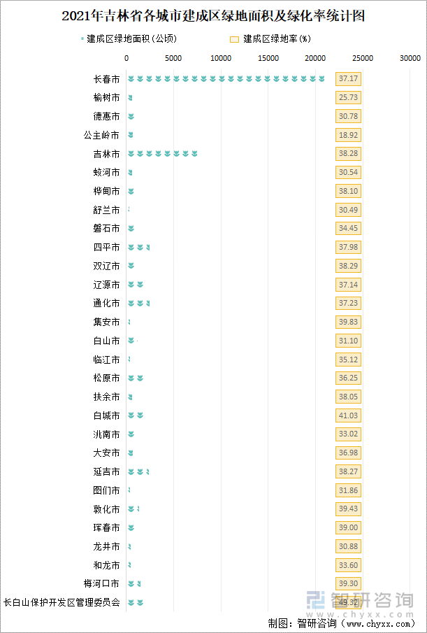 2021年吉林省各城市建成区绿地面积及绿化率统计图