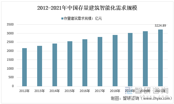 2012-2021年中国存量建筑的智能化需求规模