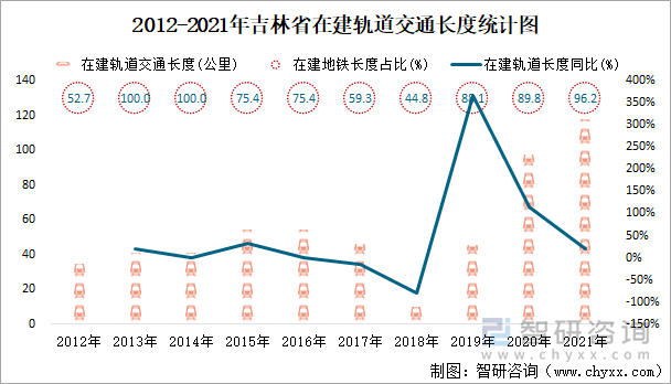 2012-2021年吉林省在建轨道交通长度统计图