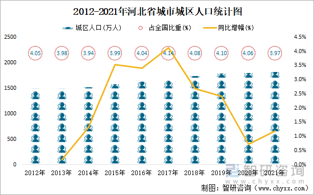 2012-2021年河北省城市城区人口统计图