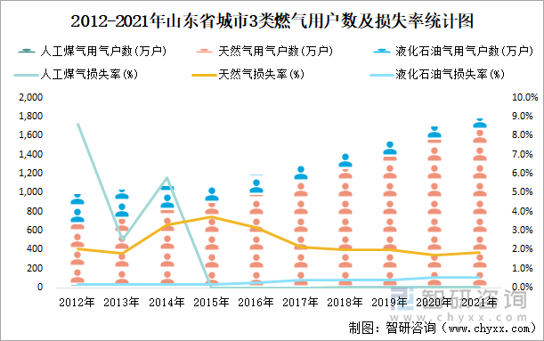 2012-2021年山东省城市3类燃气用户数及损失率统计图