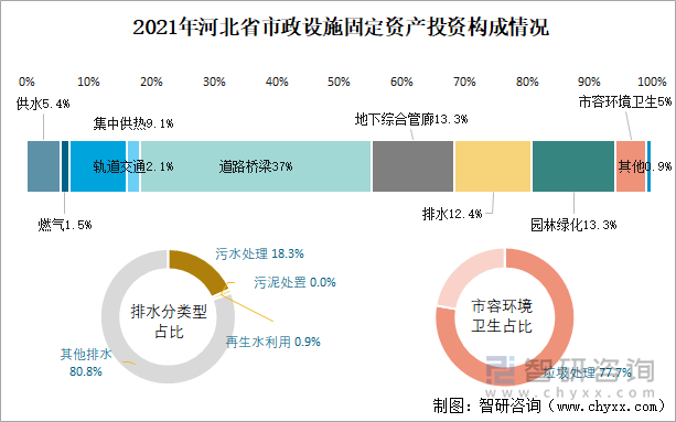 2021年河北省市政设施固定资产投资构成情况