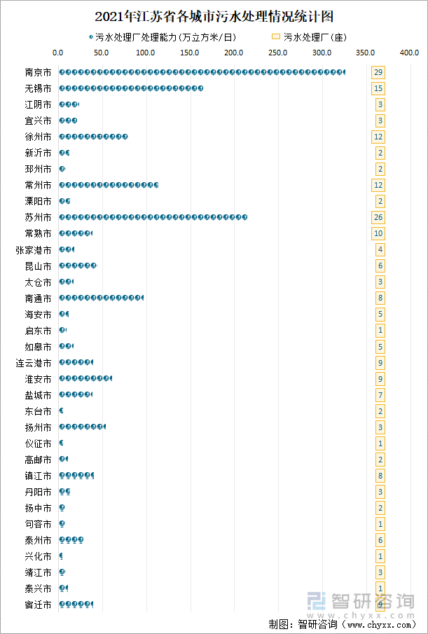 2021年江蘇省各城市污水處理情況統(tǒng)計(jì)圖