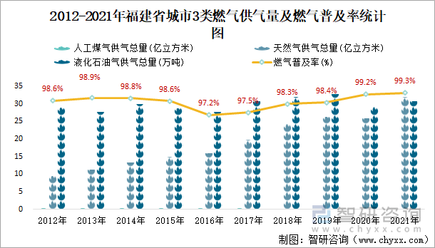 2012-2021年福建省城市3类燃气供气量及燃气普及率统计图