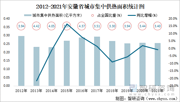 2012-2021年安徽省城市集中供热面积统计图