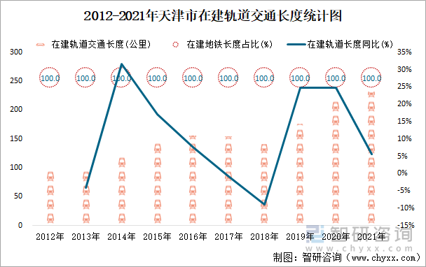 2012-2021年天津市在建轨道交通长度统计图