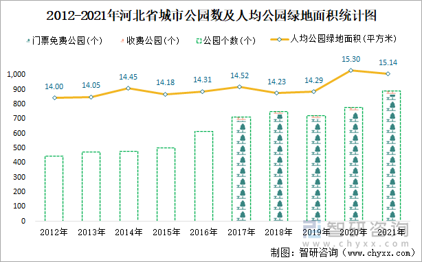 2012-2021年河北省城市公园数及人均公园绿地面积统计图