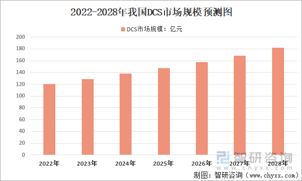 2022-2028年我国DCS市场规模预测图