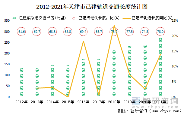 2012-2021年天津市已建轨道交通长度统计图