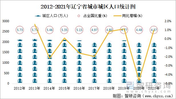 2012-2021年辽宁省城市城区人口统计图