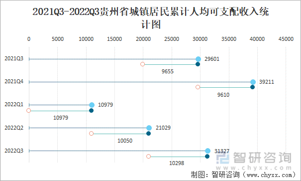 2021Q3-2022Q3贵州省城镇居民累计人均可支配收入统计图
