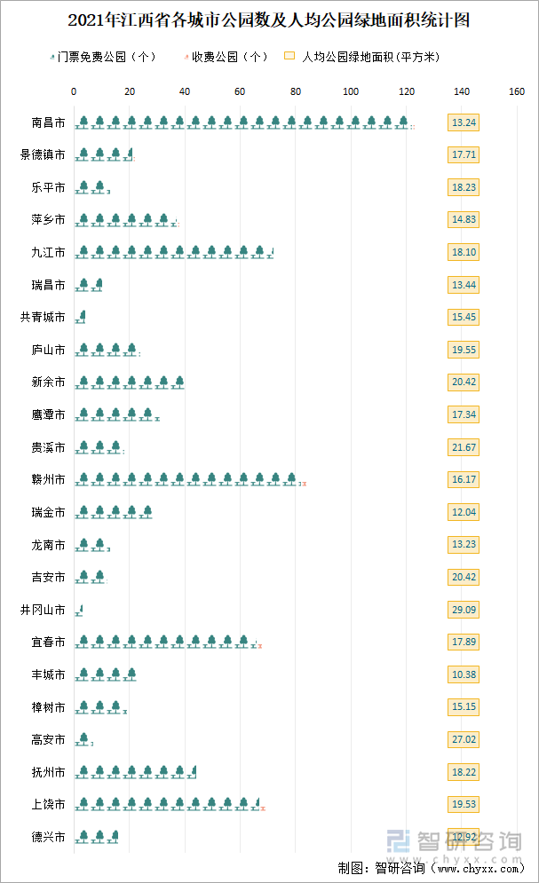 2021年江西省公園數(shù)及人均公園綠地面積統(tǒng)計(jì)圖