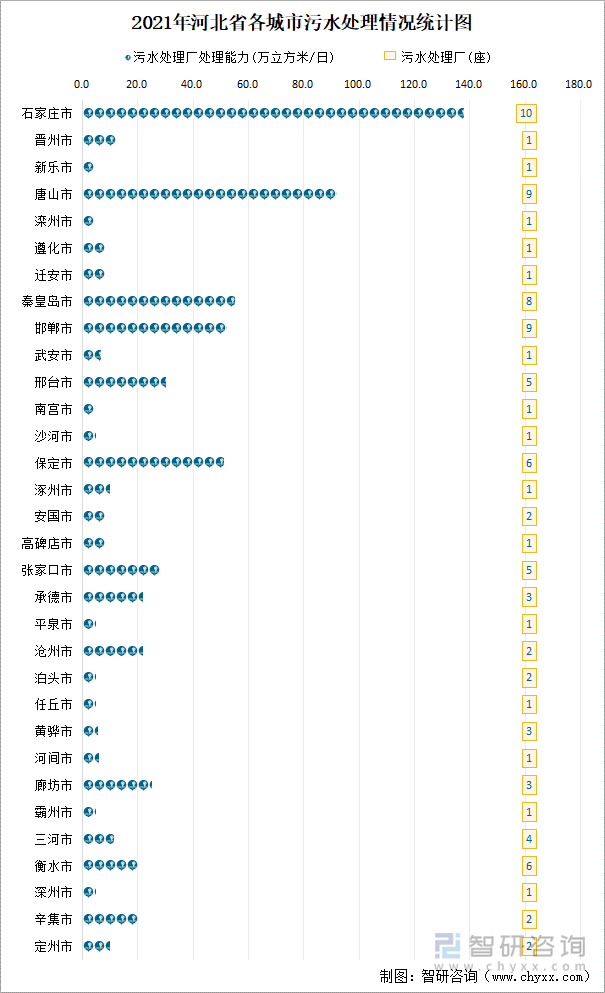 2021年河北省各城市污水处理情况统计图