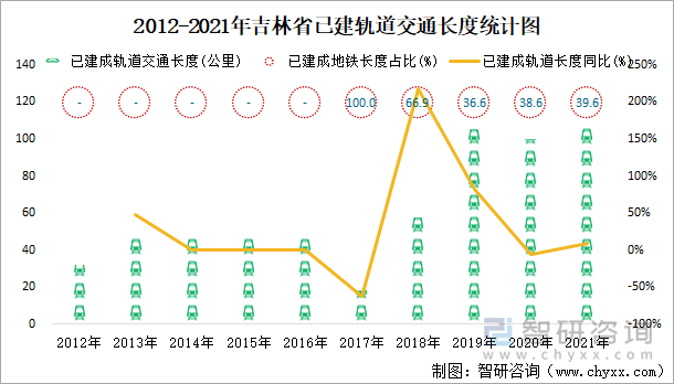 2012-2021年吉林省已建轨道交通长度统计图