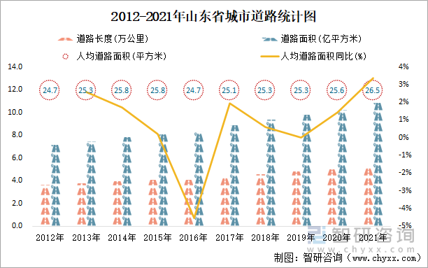 2012-2021年山东省城市道路统计图