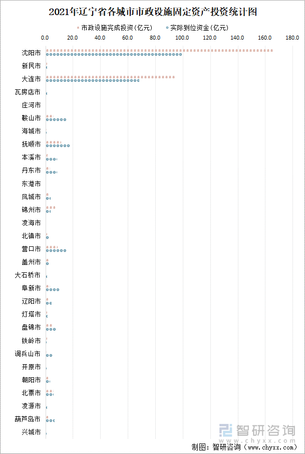 2021年辽宁省各城市市政设施固定资产投资统计图