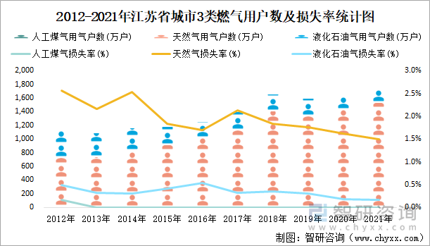 2012-2021年江蘇省城市3類燃?xì)庥脩魯?shù)及損失率統(tǒng)計(jì)圖